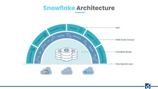 Snowflake Architecture
 