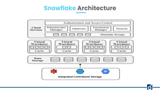 Snowflake Architecture
 