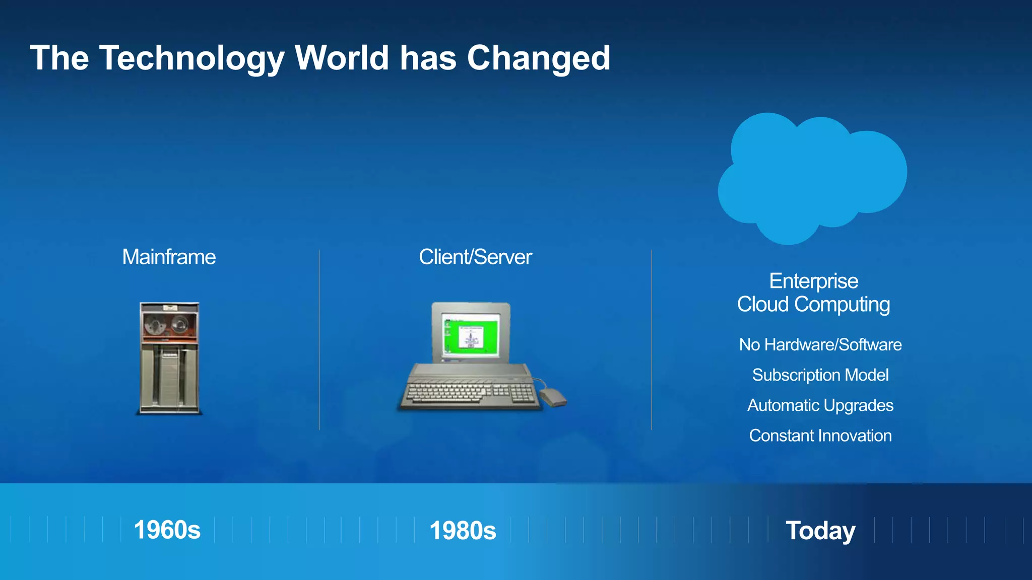 The Technology World has Changed
Mainframe Client/Server
Today1960s 1980s
Enterprise
Cloud Computing
No Hardware/Software
Subscription Model
Automatic Upgrades
Constant Innovation
 