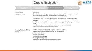 Create Navigation
Activity Name Description
Navigation Menus Once the layouts and pages are created, we can begin to define navigation through
the site to ensure consistent user experience, and ease of use
• Build Menu Block - The menu block defines the entire menu block and how it is
displayed.
• Build Menu Section - The menu sections define groups of links displayed within the
block.
• Build Menu Items - The menu items define the links within the block.
• Document all navigation menu configuration.
Creating Navigation Menu
Blocks
• Define all navigation elements required within the system
• Select navigation menu system (style) for all the menus
• Create Menu Section
• Create Menu Items
• Customizing menu styles
• Adding menus to pages
• Document all navigation menu block information.
Planning and
Design
Sites, Layouts &
Content Pages
Create Navigation
Testing, Training &
Sign Off
 