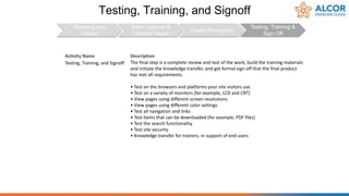 Testing, Training, and Signoff
Activity Name Description
Testing, Training, and Signoff The final step is a complete review and test of the work, build the training materials
and initiate the knowledge transfer, and get formal sign off that the final product
has met all requirements.
• Test on the browsers and platforms your site visitors use
• Test on a variety of monitors (for example, LCD and CRT)
• View pages using different screen resolutions
• View pages using different color settings
• Test all navigation and links
• Test items that can be downloaded (for example, PDF files)
• Test the search functionality
• Test site security
• Knowledge transfer for trainers, in support of end users
Planning and
Design
Sites, Layouts &
Content Pages
Create Navigation
Testing, Training &
Sign Off
 