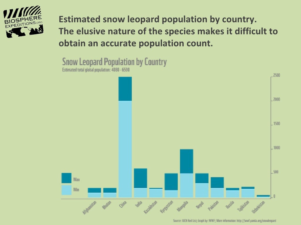 Estimated snow leopard population by