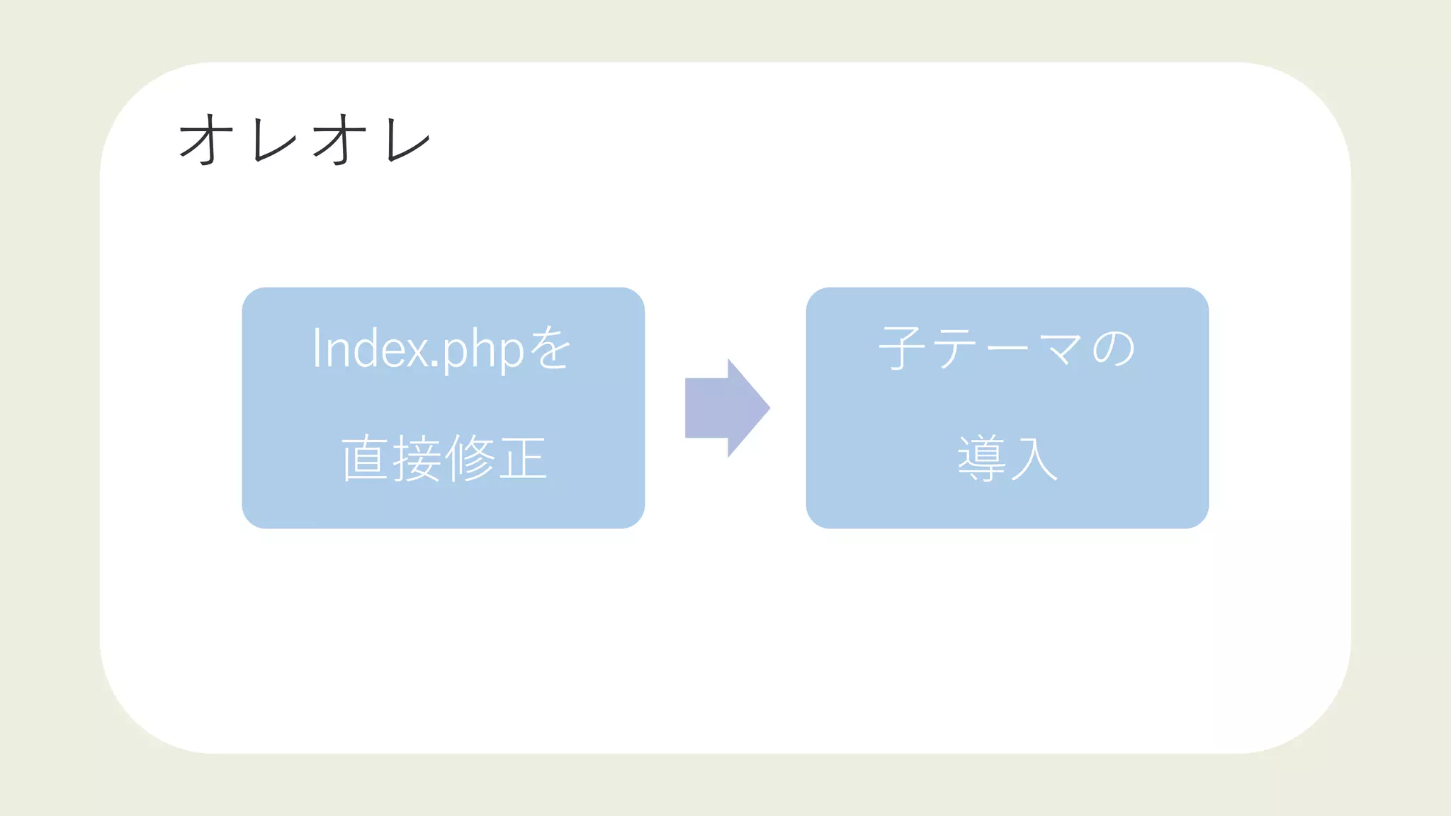 オレオレ
Index.phpを
直接修正
子テーマの
導入
 