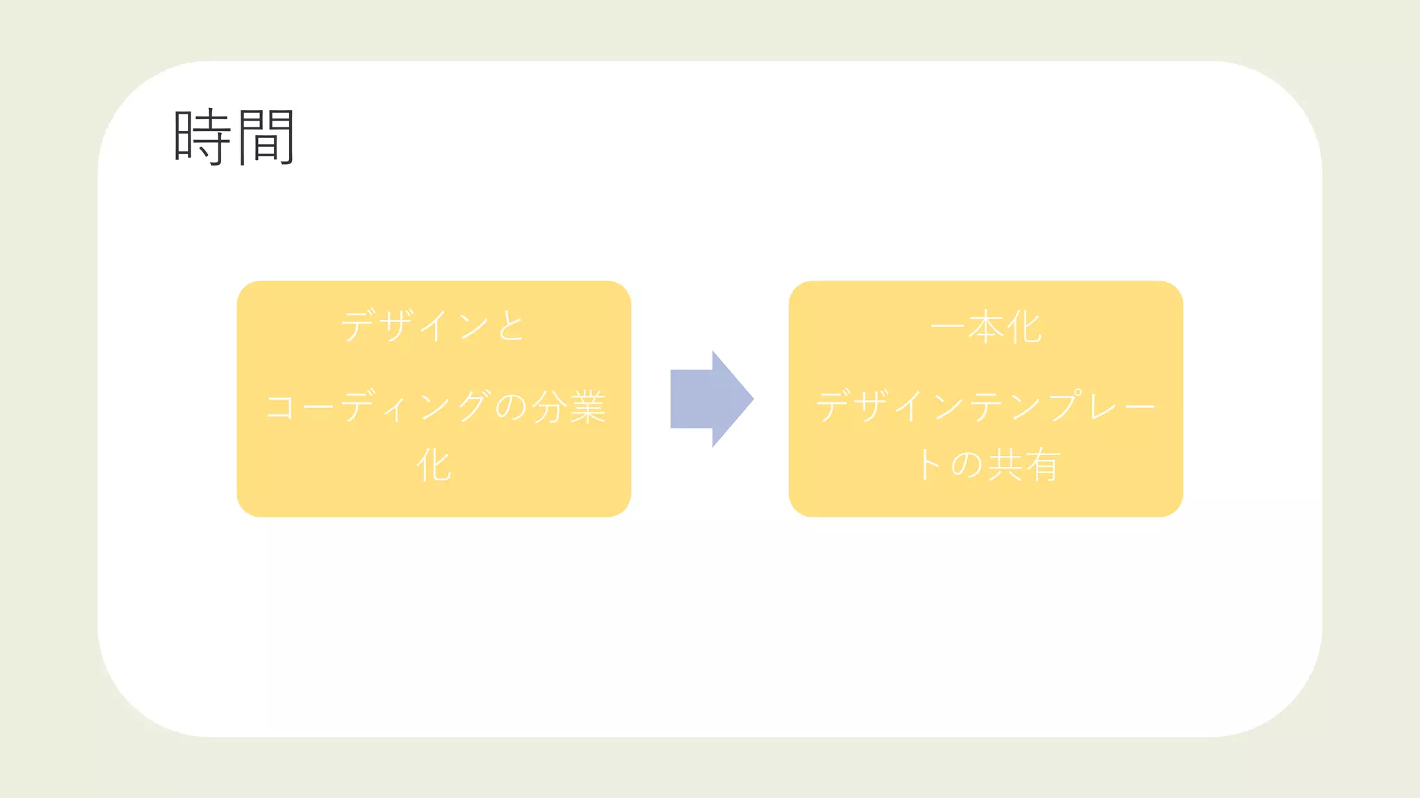 時間
デザインと
コーディングの分業
化
一本化
デザインテンプレー
トの共有
 