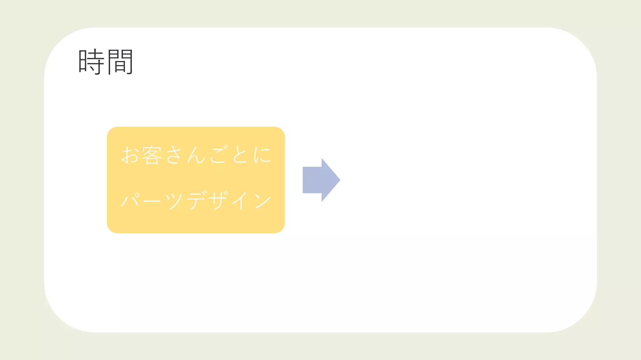 時間
お客さんごとに
パーツデザイン
 
