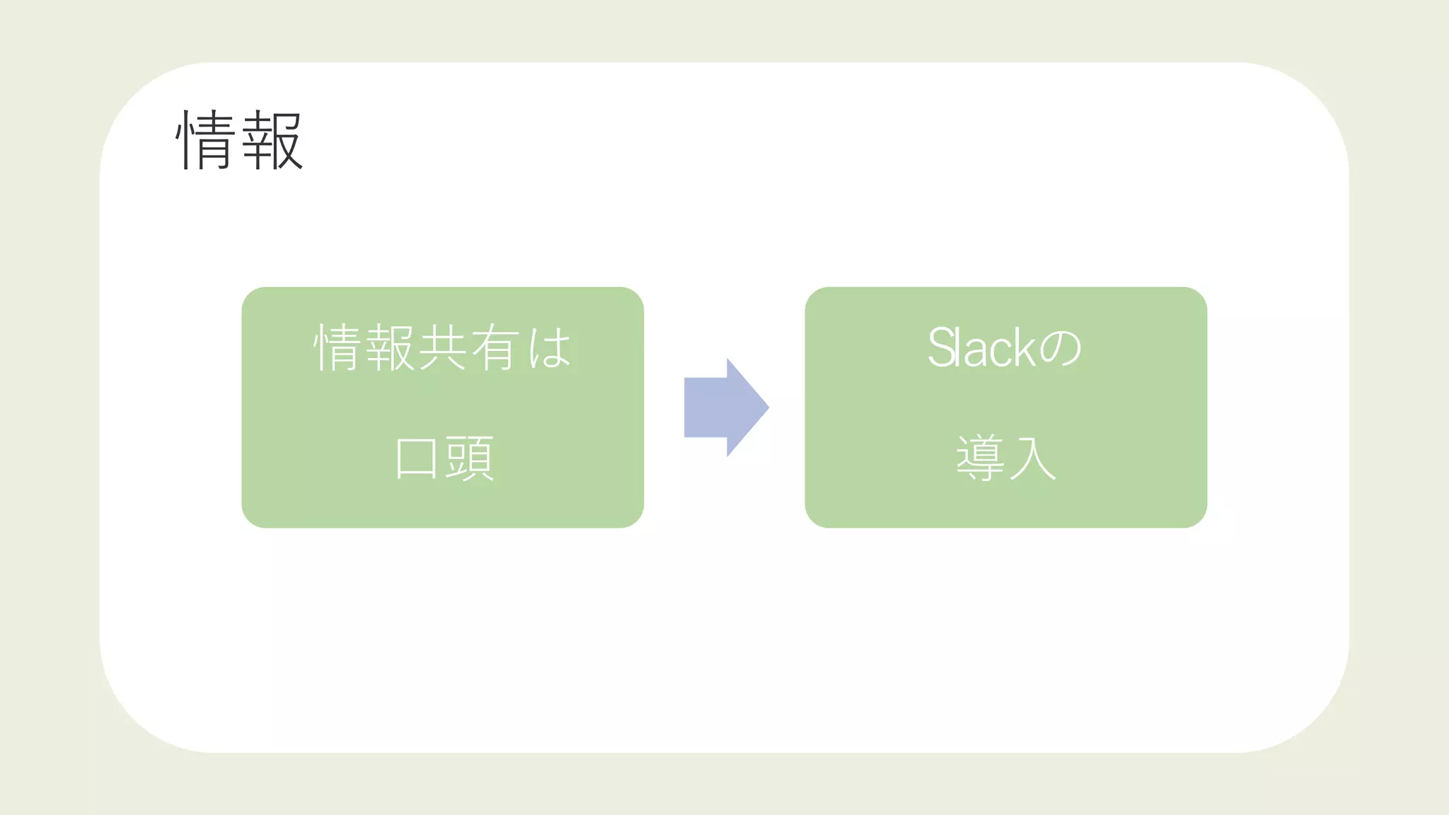 情報
情報共有は
口頭
Slackの
導入
 