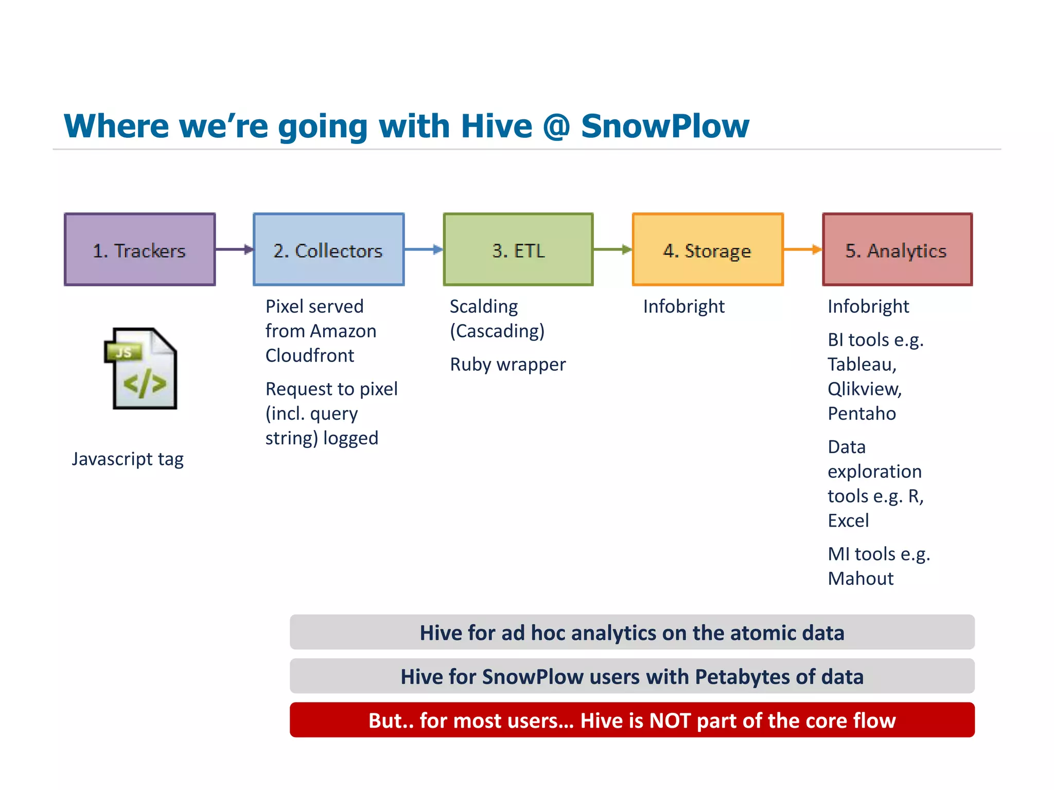 Where we’re going with Hive @ SnowPlow




                 Pixel served           Scalding            Infobright         Infobright
                 from Amazon            (Cascading)                            BI tools e.g.
                 Cloudfront             Ruby wrapper                           Tableau,
                 Request to pixel                                              Qlikview,
                 (incl. query                                                  Pentaho
                 string) logged                                                Data
Javascript tag
                                                                               exploration
                                                                               tools e.g. R,
                                                                               Excel
                                                                               MI tools e.g.
                                                                               Mahout

                                     Hive for ad hoc analytics on the atomic data
                                    Hive for SnowPlow users with Petabytes of data
                             But.. for most users… Hive is NOT part of the core flow
 