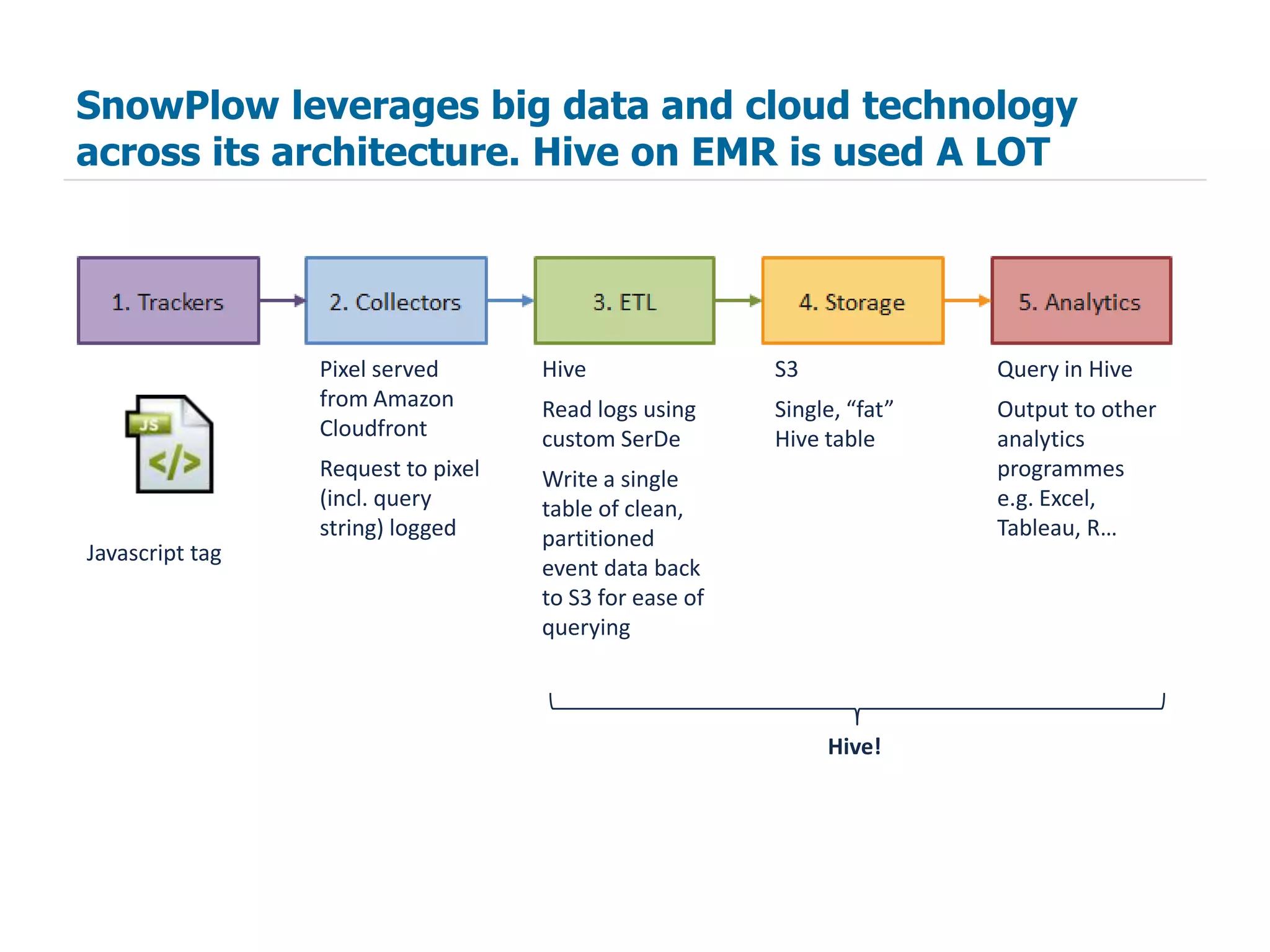 SnowPlow leverages big data and cloud technology
across its architecture. Hive on EMR is used A LOT




                 Pixel served       Hive                S3              Query in Hive
                 from Amazon        Read logs using     Single, “fat”   Output to other
                 Cloudfront         custom SerDe        Hive table      analytics
                 Request to pixel   Write a single                      programmes
                 (incl. query       table of clean,                     e.g. Excel,
                 string) logged     partitioned                         Tableau, R…
Javascript tag
                                    event data back
                                    to S3 for ease of
                                    querying



                                                             Hive!
 