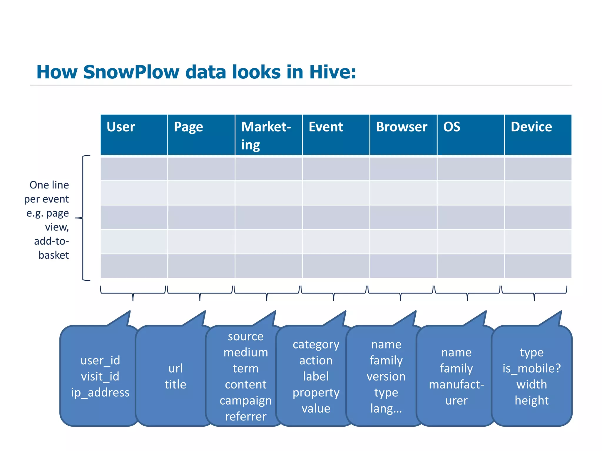 How SnowPlow data looks in Hive:

                   User     Page      Market-     Event     Browser     OS         Device
                                      ing

 One line
per event
e.g. page
     view,
  add-to-
   basket




                                     source
                                                category    name
                                    medium                             name           type
               user_id                           action     family
                           url        term                             family     is_mobile?
               visit_id                           label    version
                          title     content                           manufact-      width
             ip_address                         property     type
                                   campaign                             urer         height
                                                  value     lang…
                                    referrer
 