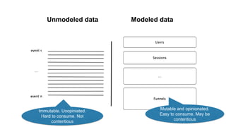 Immutable. Unopiniated.
Hard to consume. Not
contentious
Mutable and opinionated.
Easy to consume. May be
contentious
Unmodeled data Modeled data
 