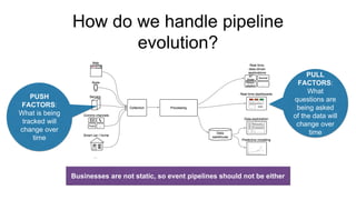 How do we handle pipeline
evolution?
PUSH
FACTORS:
What is being
tracked will
change over
time
PULL
FACTORS:
What
questions are
being asked
of the data will
change over
time
Businesses are not static, so event pipelines should not be either
 