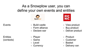 As a Snowplow user, you can
define your own events and entities
Events
Entities
(contexts)
• Build castle
• Form alliance
• Declare war
• Player
• Game
• Level
• Currency
• View product
• Buy product
• Deliver product
• Product
• Customer
• Basket
• Delivery van
 