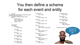 You then define a schema
for each event and entity
{
"$schema":
"http://iglucentral.com/schemas/com.snowplowanalytics.self
-desc/schema/jsonschema/1-0-0#",
"description": "Schema for a fighter context",
"self": {
"vendor": "com.ufc",
"name": "fighter_context",
"format": "jsonschema",
"version": "1-0-1"
},
"type": "object",
"properties": {
"FirstName": {
"type": "string"
},
"LastName": {
"type": "string"
},
"Nickname": {
"type": "string"
},
"FacebookProfile": {
"type": "string"
},
"TwitterName": {
"type": "string"
},
"GooglePlusProfile": {
"type": "string"
},
"HeightFormat": {
"type": "string"
},
"HeightCm": {
"type": ["integer", "null"]
},
"Weight": {
"type": ["integer", "null"]
},
"WeightKg": {
"type": ["integer", "null"]
},
"Record": {
"type": "string",
"pattern": "^[0-9]+-[0-9]+-[0-9]+$"
},
"Striking": {
"type": ["number", "null"],
"maxdecimal": 15
},
"Takedowns": {
"type": ["number", "null"],
"maxdecimal": 15
},
"Submissions": {
"type": ["number", "null"],
"maxdecimal": 15
},
"LastFightUrl": {
"type": "string"
},
"LastFightEventText": {
"type": "string"
},
"NextFightUrl": {
"type": "string"
},
"NextFightEventText": {
"type": "string"
},
"LastFightDate": {
"type": "string",
"format": "timestamp"
}
},
"additionalProperties": false
}
Upload the
schema to
Iglu
 