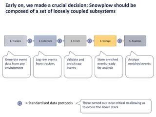 Snowplow Analytics: from NoSQL to SQL and back again