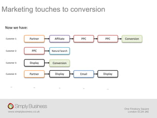 Marketing touches to conversion
Now we have:
Customer 1: Partner Affiliate PPC PPC
Customer 2: Natural Search
Customer 3: Display
Customer 4: Partner Email
PPC
Conversion
Conversion
Display Display
… … … … …
 