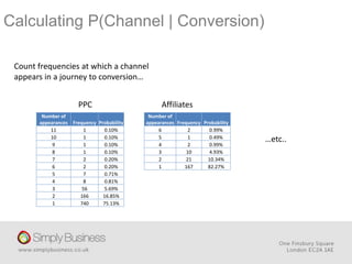 Calculating P(Channel | Conversion)
Count frequencies at which a channel
appears in a journey to conversion…
Number of
appearances Frequency Probability
11 1 0.10%
10 1 0.10%
9 1 0.10%
8 1 0.10%
7 2 0.20%
6 2 0.20%
5 7 0.71%
4 8 0.81%
3 56 5.69%
2 166 16.85%
1 740 75.13%
PPC Affiliates
Number of
appearances Frequency Probability
6 2 0.99%
5 1 0.49%
4 2 0.99%
3 10 4.93%
2 21 10.34%
1 167 82.27%
…etc..
 