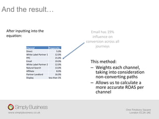 And the result…
Channel Propensity
Direct 5.0%
White Label Partner 1 12.0%
PPC 15.0%
Email 19.0%
White Label Partner 2 12.0%
Natural Search 13.0%
Affiliate 8.0%
Partner Landlord 16.0%
Display less than 1%
After inputting into the
equation:
Email has 19%
influence on
conversion across all
journeys
This method:
– Weights each channel,
taking into consideration
non-converting paths
– Allows us to calculate a
more accurate ROAS per
channel
 