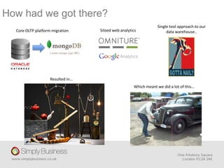 How had we got there?
Core OLTP platform migration
Single tool approach to our
data warehouse..Siloed web analytics
Resulted in…
Which meant we did a lot of this…
 