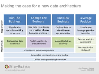 Making the case for a new data architecture
MechanismOpportunity
Use data to
optimise existing
processes
Run The
Business
Use data to optimise
the creation of new
business processes
Change The
Business
Explore data to
identify new
opportunities
Find New
Business
Best practice data
warehouse
Scalable data exploration platform
Unified event processing framework
Automated event enrichment and loading
Twitch analytics for
product owners
Analyst toolkit for
discovery
Data syndication
(in & out)
External analytics
applications
Leverage
Position
Use data to
leverage position
in market
 