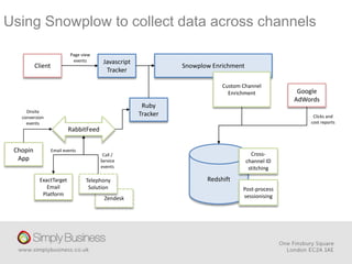 Zendesk
Chopin
App
RabbitFeed
Ruby
TrackerOnsite
conversion
events
Snowplow EnrichmentClient
Javascript
Tracker
Custom Channel
Enrichment
Page view
events
Redshift
Google
AdWords
Clicks and
cost reports
Post-process
sessionising
Cross-
channel ID
stitching
ExactTarget
Email
Platform
Telephony
Solution
Email events
Call /
Service
events
Using Snowplow to collect data across channels
 