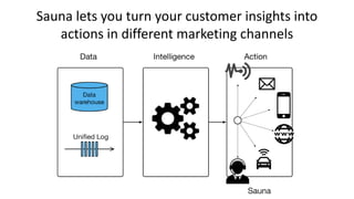 Sauna lets you turn your customer insights into
actions in different marketing channels
 