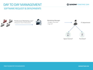 SOFTWARE REQUEST & DEPLOYMENTS 
IT department 
Marketing Manager 
• Budget controller 
• Sign off 
“Professional Marketing user” 
• Requests Visio Professional 
Spare license? Purchase? 
DAY TO DAY MANAGEMENT 
 