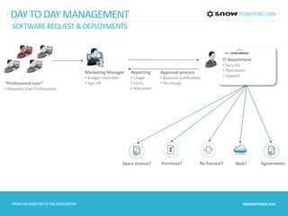 DAY TO DAY MANAGEMENT 
Marketing Manager 
• Budget controller 
“Professional user” • Sign off 
• Requests Visio Professional 
Spare license? Purchase? 
IT department 
• Security 
• Operations 
• Support 
Reporting 
• Usage 
• Costs 
• Allocation 
Approval process 
• Business justification 
• Re-charge 
Re-harvest? Web? Agreements 
SOFTWARE REQUEST & DEPLOYMENTS 
 