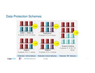 #ibmedge
Data Protection Schemes
Tolerate 1 drive failure Tolerate 2 drive failures Tolerate “M” failures
RAID-1 / RAID-10
K pieces 2 x K slices
RAID-5
K pieces K + 1 slices
2.0X
1.2X
3.0X
1.5X
1.7XTriplication
K pieces 3 x K slices
RAID-6
K pieces K + 2 slices
Erasure Coding
K pieces K+M = N
slices
11
 