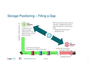 #ibmedge
Storage Positioning – Filling a Gap
Unified file and
object storage.
Optimized for high
performance, across
flash and disk
Flash 15K
Unified file and object
storage on tape
Information Lifecycle
Management (ILM) across tiers
HighestPerformance
Lowest cost
Tape
IBM was looking to offer easy to
manage, scalable disk-based
object storage for unstructured
data
• Moderate performance
• Moderate cost
10K 7200 rpm
13
 