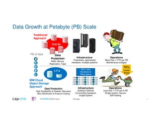 #ibmedge
Data Growth at Petabyte (PB) Scale
PB of data
3 to 5x
Data
Protection
RAID, Mirrors,
Replication, Tape
Data Protection
High Availability & Disaster Recovery
Geo-Distribution & Erasure Coding
Infrastructure
Proprietary, specialized
hardware, multiple systems
Operations
More than 1 FTE per PB
Maintenance outages
Infrastructure
Software Defined,
Commodity Hardware,
Single System
Operations
Less than 1 FTE per 6 PB
Single system, Secure
Self-healing
1.7 x
60% Less
Hardware &
Rack space
Traditional
Approach
IBM Cloud
Object Storage
Approach
70%
Lower
TCO
15
 