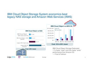 #ibmedge
IBM Cloud Object Storage System economics beat
legacy NAS storage and Amazon Web Services (AWS)
$8,400
$4,210
$1,613
$1,053
Legacy NAS DR
protected
Legacy NAS single copy
IBM Cloud Object + NAS
gateway
dsNet object protected
IBM Cloud Object
IBM Cloud Object vs NAS
Cost: 80% lower
$0
$2,000,000
$4,000,000
$6,000,000
$8,000,000
$10,000,000
480 TB 960 TB 1920 TB 3840 TB
S3
Cost: 30 to 60% lower
IBM Cloud Object vs AWS S3
IBM Cloud Object
Amazon S3
16
IBM Cloud Object Storage Dedicated
1.7x faster “read” and 9.9x faster “write”
performance than Amazon S3.
--- Frost & Sullivan
 