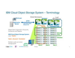 #ibmedge
IBM Cloud Object Storage System – Terminology
HTTP
Application
Server
dsNet
Manger
Accesser
Slicestor
Storage
Pool
Accesser PoolVault
Load
Balancer
Site A Site B Site C
End user
Global Namespace
Object Store organized in Accounts,
Containers and Objects
IBM Cloud Object Storage System
uses “Vaults”.
Vault = Account / Container
Multiple vaults can share
storage pools
OpenStack Swift
Amazon S3
18
 