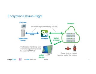 #ibmedge
Encryption Data-in-Flight
HTTP
dsNet
protocol
Application
Server
All data-in-flight secured by TLS/SSL
dsNet
Manger
Accesser
Slicestor
In all cases, monitoring and
event management secured
by AES in SNMP v3
Rogue devices cannot
become part of the system
End user
19
 