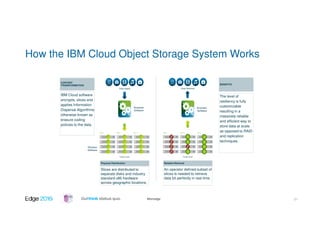#ibmedge
CONTENT
TRANSFORMATION
IBM Cloud software
encrypts, slices and
applies Information
Dispersal Algorithms
otherwise known as
erasure coding
policies to the data.
Data Ingest
Accesser
Software
Storage Nodes
Site 1 Site 2 Site 3
Physical Distribution
Slices are distributed to
separate disks and industry
standard x86 hardware
across geographic locations.
Data Retrieval
Storage Nodes
Reliable Retrieval
An operator defined subset of
slices is needed to retrieve
data bit perfectly in real time.
Site 1 Site 2 Site 3
BENEFITS
The level of
resiliency is fully
customizable
resulting in a
massively reliable
and efficient way to
store data at scale
as opposed to RAID
and replication
techniques.
Accesser
Software
Slicestor
Software
How the IBM Cloud Object Storage System Works
21
 