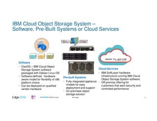 #ibmedge
IBM Cloud Object Storage System –
Software, Pre-Built Systems or Cloud Services
Software
• ClevOS – IBM Cloud Object
Storage System software
packaged with Debian Linux OS
• Software-defined, hardware-
aware model for flexibility of x86
platform choice
• Can be deployed on qualified
vendor hardware
Pre-built Systems
• Fully integrated appliance
models for easy
deployment and support
• On-premises object
storage solution
Cloud Services
• IBM SoftLayer hardware
infrastructure running IBM Cloud
Object Storage System software
• Off-premise offering for
customers that want security and
controlled performance
26
 