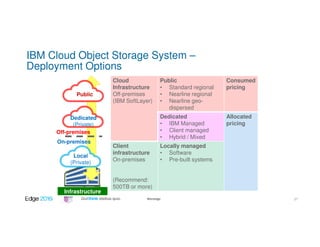 #ibmedge
IBM Cloud Object Storage System –
Deployment Options
Infrastructure
Dedicated
(Private)
Public
Local
(Private)
On-premises
Off-premises
Cloud
Infrastructure
Off-premises
(IBM SoftLayer)
Public
• Standard regional
• Nearline regional
• Nearline geo-
dispersed
Consumed
pricing
Dedicated
• IBM Managed
• Client managed
• Hybrid / Mixed
Allocated
pricing
Client
infrastructure
On-premises
(Recommend:
500TB or more)
Locally managed
• Software
• Pre-built systems
27
 
