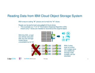 #ibmedge
7
6
5
4
3
1
2
$
With erasure coding “k” pieces are turned into “n” slices:
Reads can be performed using any k of the n slices
• This example is a “7 of 12” Information Dispersal Algorithm (IDA)
means only 7 slices are needed to reconstruct the original object
With this IDA, a read
can still be executed
with any five storage
nodes being
unavailable out of 12.
With 3 sites,
even an entire
site outage (plus
one additional
storage node
outage) can be
tolerated.
Reading Data from IBM Cloud Object Storage System
Site 1 Site 2 Site 3
30
 