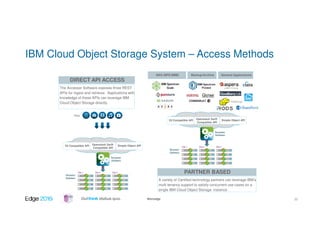 #ibmedge
IBM Cloud Object Storage System – Access Methods
Data
Site 1 Site 2 Site 3
S3 Compatible API Openstack Swift
Compatible API
Simple Object API
Slicestor
Software
Accesser
Software
DIRECT API ACCESS
The Accesser Software exposes three REST
APIs for ingest and retrieval. Applications with
knowledge of these APIs can leverage IBM
Cloud Object Storage directly.
Site 1 Site 2 Site 3
S3 Compatible API Openstack Swift
Compatible API
Simple Object API
Slicestor
Software
Accesser
Software
NAS (NFS/SMB) Backup/Archive General Applications
PARTNER BASED
A variety of Certified technology partners can leverage IBM’s
multi tenancy support to satisfy concurrent use cases on a
single IBM Cloud Object Storage instance.
Hadoop
32
 