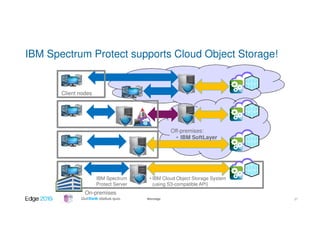 #ibmedge
IBM Spectrum Protect supports Cloud Object Storage!
Client nodes
• IBM Cloud Object Storage System
(using S3-compatible API)
Off-premises:
• IBM SoftLayer
On-premises
IBM Spectrum
Protect Server
37
 
