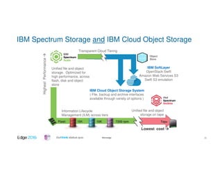 #ibmedge
IBM Spectrum Storage and IBM Cloud Object Storage
Unified file and object
storage. Optimized for
high performance, across
flash, disk and object
store
Flash
Object
Store
15K
IBM Cloud Object Storage System
( File, backup and archive interfaces
available through variety of options )
IBM SoftLayer
OpenStack Swift
Amazon Web Services S3
Swift S3 emulation
Unified file and object
storage on tape
Transparent Cloud Tiering
Information Lifecycle
Management (ILM) across tiers
HighestPerformance
Lowest cost
Tape10K 7200 rpm
38
 