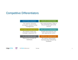 #ibmedge
No need for 3rd party
encryption solution or key
management
Not a post process. Data is
fully protected upon write
commit
No need to install and
manage a separate OS
Base price includes all
interfaces
Predict drive failures and
take appropriate action
No need to repurchase
licenses when refreshing
hardware
ENCRYPTION IS INHERENT ERASURE CODING IS INLINE
SOFTWARE PACKAGED WITH OS
ALL FEATURES INCLUDED
DISK LIFECYCLE MANAGEMENT
PERPETUAL LICENSING MODE
Competitive Differentiators
39
 
