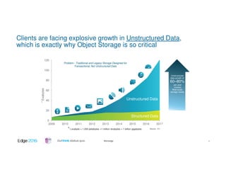 #ibmedge
Clients are facing explosive growth in Unstructured Data,
which is exactly why Object Storage is so critical*Exabytes
0
20
40
60
80
100
120
2009 2010 2011 2012 2013 2014 2015 2016 2017
Unstructured Data
Structured Data
Source: IDC
Unstructured
data growth of
60–80%
per year
creates
Web-scale
storage needs
*1 exabyte = 1,000 petabytes =1 million terabytes = 1 billion gigabytes
Problem - Traditional and Legacy Storage Designed for
Transactional, Not Unstructured Data
4
 