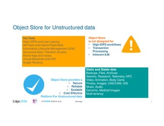 #ibmedge
Object Store for Unstructured data
Hot Data
High-IOPS and Low-Latency
All-Flash and Hybrid Flash/Disk
Information Lifecycle Management (ILM)
Structured data / Random-Access
Active logs and traces
Virtual Machines and VDI
Single-Tenancy
Static and Stable data
Backups, Files, Archives
Seismic, Research, Telemetry, HPC
Video, Animation, Body Cams
Photos, Images, CAD/CAM, GIS
Music, Audio
Genomic, Medical Images
Multi-tenancy
Object Store provides a
• Secure
• Reliable
• Scalable
• Cost Effective
Platform For Unstructured data
Object Store
is not designed for
• High IOPS workflows
• Transaction
Processing
• Inherent ILM
6
 