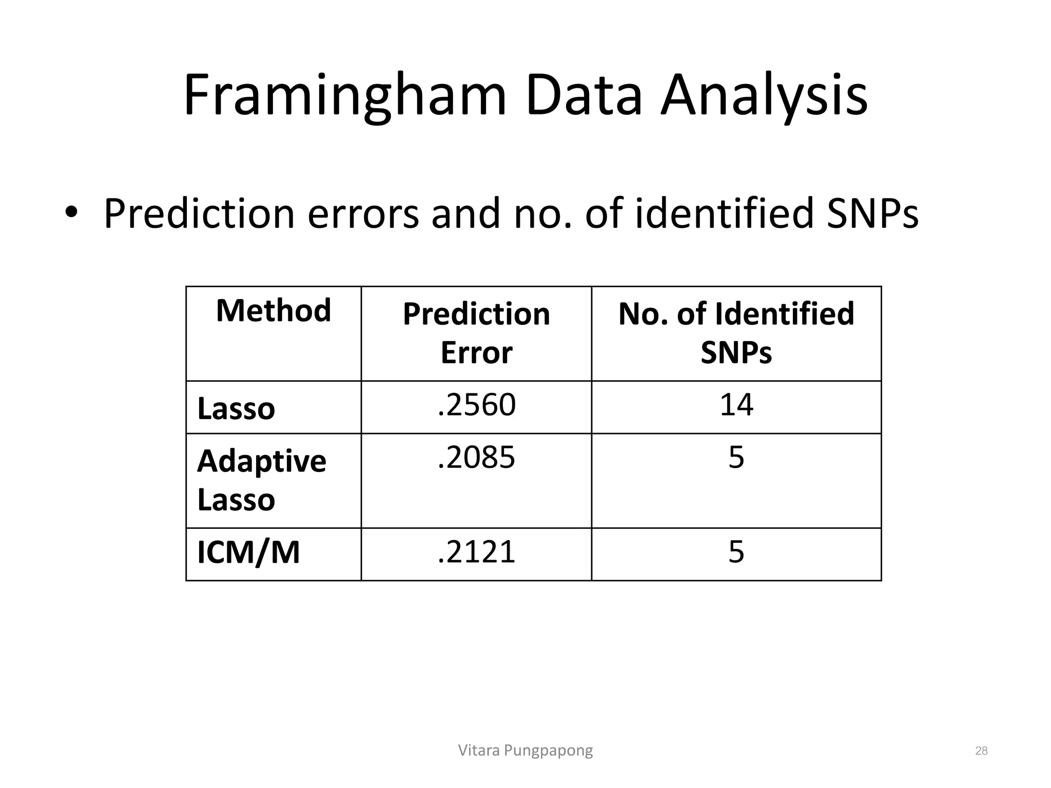 Framingham Data Analysis
• Prediction errors and no. of identified SNPs
Vitara Pungpapong 28
Method Prediction
Error
No. of Identified
SNPs
Lasso .2560 14
Adaptive
Lasso
.2085 5
ICM/M .2121 5
 
