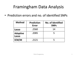 Framingham Data Analysis
• Prediction errors and no. of identified SNPs
Vitara Pungpapong 28
Method Prediction
Error
No. of Identified
SNPs
Lasso .2560 14
Adaptive
Lasso
.2085 5
ICM/M .2121 5
 
