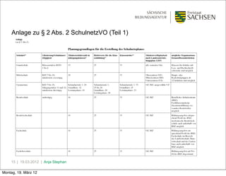 Anlage zu § 2 Abs. 2 SchulnetzVO (Teil 1)




    15 | 19.03.2012 | Anja Stephan

Montag, 19. März 12
 