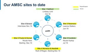 Our AMSC sites to date
Site 1 Salford
Lindsay Lord
Oct 18
Site 2 Swansea
Leanne Walters
Jun 19
Site 3 Cumbria
Nicola Hyslop
Jul 19
Site 4 Norwich & Norfolk
Ruth O’Regan, Starting Dec 19
Site 5 Poole & Dorset
Nicola Hare
Starting Dec 19
Site 6 Bristol
Interviews Nov 19
Physiotherapists
Nurses
pwMS
 