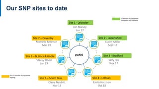 Our SNP sites to date
pwMS
Site 1 - Leicester
Site 2 - Lanarkshire
Site 3 - Bradford
Site 4 - LothianSite 5 – South Tees
Site 6 – N.Lincs & Goole
Site 7 – Coventry
15 months of programme
completed and evaluated
First 15 months of programme
ongoing
 