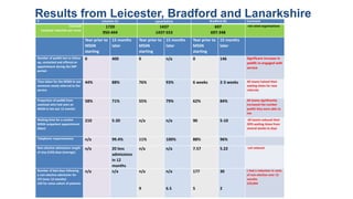 Results from Leicester, Bradford and Lanarkshirell Leicester (L) Lanarkshire Bradford (B) Comment
Caseload
Caesload reduction per nurse
1720
950-444
1437
1437-553
697
697-348
red rated organisations
Year prior to
MSSN
starting
15 months
later
Year prior to
MSSN
starting
15 months
later
Year prior to
MSSN
starting
15 months
later
Number of pwMS lost to follow
up, contacted and offered an
appointment during the SNP
period.
0 400 0 n/a 0 146 Significant increase in
pwMS re-engaged with
service
Time taken for the MSSN to see
someone newly referred to the
service
44% 88% 76% 93% 6 weeks 2-3 weeks All teams halved their
waiting times for new
referrals
Proportion of pwMS from
caseload who had seen an
MSSN in the last 12 months
58% 71% 55% 79% 62% 84% All teams significantly
increased the number
pwMS they were able to
see
Waiting time for a routine
MSSN outpatient appointment
(days)
210 5-20 n/a n/a 90 5-10 All teams reduced their
OPD waiting times from
several weeks to days
Telephone responsiveness n/a 99.4% 11% 100% 88% 96%
Non-elective admissions length
of stay (LOS) days (average)
n/a 20 less
admissions
in 12
months
n/a n/a 7.57 5.22 LoS reduced
Number of bed days following
a non-elective admission for
UTI (over 12 months)
LOS for same cohort of patients
n/a n/a n/a
9
n/a
6.5
177
5
30
2
L had a reduction in costs
of non-elective over 12
months
£29,964
 