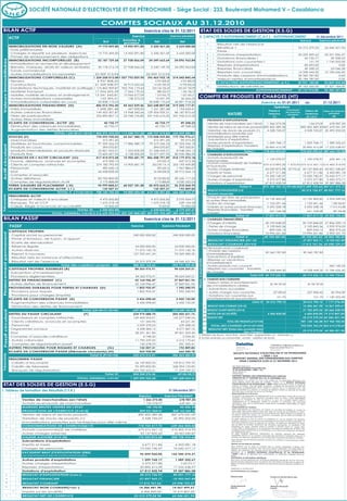 SOCIÉTÉ NATIONALE D’ELECTROLYSE ET DE PÉTROCHIMIE - Siège Social : 233, Boulevard Mohamed V – Casablanca

                                                                                       COMPTES SOCIAUX AU 31.12.2010
 BILAN ACTIF                                                                                                        Exercice clos le 31.12/2011                    ETAT DES SOLDES DE GESTION (E.S.G)
                                                                                                          ExerciceExercice    clos le 31.12/2011
                                                                                                                                    Exercice précédent          II. CAPACITE D’AUTOFINANCEMENT (C.A.F.) - AUTOFINANCEMENT                                                        31 Décembre 2011
                        ACTIF
                                                                                        Brut         Amortiss &        Net                  Net                                                                                                                      Exercice         Exercice précécent
                                                                                                     provision                                                                    1       Résultat net de l'exercice
                        IMMOBILISATIONS EN NON VALEURS (A)                     19 775 459,00    14 455 091,80    5 320 367,20      2 625 000,00
                                                                                                                                                                                          Bénéfice +                                                            25 315 379,24              64 346 421,94
                        • Frais préliminaires
                                                                                                                                                                                          Perte -
                        • Charges à repartir sur plusieurs exercices            19 775 459,00   14 455 091,80    5 320 367,20      2 625 000,00
                                                                                                                                                                                  2   +   Dotations d'exploitation                                              45 229 409,62             43 521 006,37
                        • Primes de remboursement des obligations
                                                                                                                                                                                  3   +   Dotations financières I                                                   42 735,77                 49 358,23
Valeurs immobilisées




                        IMMOBILISATIONS INCORPORELLES (B)                      52 187 729,68    27 938 066,04  24 249 663,64      24 096 963,84
                                                                                                                                                                                  4   +   Dotations non courantes I                                                    151,70              1 130 322,00
                        • Immobilisation en recherche et développement
                                                                                                                                                                                  5   -   Reprises d'exploitationI                                                  82 693,00                      0,00
                        • Brevets, marques, droits et valeurs similaires        30 178 215,74   27 938 066,04    2 240 149,70     24 096 963,84
                                                                                                                                                                                  6   -   Reprises financières                                                      49 358,23                 53 046,28
                        • Fonds commercial
                                                                                                                                                                                  7   -   Reprises non courantesI                                               14 358 444,30             15 184 626,42
                        • Autres immobilisations incorporelles               22 009 513,94                    22 009 513,94
                                                                                                                                                                                  8   -   Produits des cessions d'immobilisations                               30 360 787,83                      0,00
                        IMMOBILISATIONS CORPORELLES (C)                     1 324 258 012,08 1 027 792 059,90 296 465 952,18 314 342 842,64
                                                                                                                                                                                  9   +   Valeurs nettes d'amortissements                                       30 184 787,83                      0,00
                        • Terrains                                             4 937 808,20                         4 937 808,20      4 937 808,20
                                                                                                                                                                       I                  CAPACITED'AUTOFINANCEMENT(C.A.F.)                                     55 921 180,80             93 809 435,84
                        • Constructions                                      61 269 448,97      46 914 665,64      14 354 783,33     15 935 856,06
                                                                                                                                                                                 10       Distributions de bénéfices                                            29 763 266,00              37 427 184,00
                        • Installations techniques, matériel et outillage 1 176 862 909,87 952 706 173,63         224 156 736,24    243 557 750,99
                                                                                                                                                                      II                                               AUTOFINANCEMENT                          26 157 914,80             56 382 251,84
                        • Matériel transport                                 17 954 695,39      17 066 170,32         888 525,07      1 345 186,72
                        • Mobilier, matériel de bureau et aménagements       12 241 643,81      10 966 677,09       1 274 966,72      1 637 696,21
                        • Autres immobilisations corporelles                     153 395,21        138 373,22       15 021,99         36 626,23
                                                                                                                                                                COMPTE DE PRODUITS ET CHARGES (HT)
                        • Immobilisations corporelles en cours                  50 838 110,63                   50 838 110,63     46 891 918,23                                                                             Exercice du 01.01.2011                      au 	              31.12.2011
                        IMMOBILISATIONS FINANCIERES (D)                       406 012 396,50    43 363 539,46 362 648 857,04 319 325 117,41
                                                                                                                                                                                                                                        Opérations
                        • Prêts immobilisés                                    1 698 287,48        447 000,00    1 251 287,48      1 194 634,41                                                                                                       Concernant
                                                                                                                                                                                                                                     Propres à                          Totaux de         Totaux de l’exercice
                        • Autres créances financières                         149 423 301,87    19 968 342,66 129 454 959,21      86 187 872,65                                                                                                      les exercices
                        • Titres de participation                             254 890 807,15    22 948 196,80 231 942 610,35 231 942 610,35
                                                                                                                                                                                                NATURE                              l’exercice         précédents       l’exercice             précédent
                                                                                                                                                                                                                                                                                                  (4)
                                                                                                                                                                                                                                        (1)              (2)              (3 = 2+1)
                        • Autres titres immobilisés                                                                                                                          I   PRODUITS D’EXPLOITATION
                        ECARTS DE CONVERSION -ACTIF (E)                             42 735,77                       42 735,77         49 358,23                                 •Ventes de marchandises (en l’état)                1 266 275,00                           1 266 275,00  678 987,50
                        • Diminution des créances immobilisées                      42 735,77                       42 735,77         49 358,23                                 •Ventes de biens et services produits            890 402 289,30                      890 402 289,30 847 670 041,09
                        • Augmentation des dettes financières                                                                                                                   •Variation de stocks de produits (1)               4 528 745,07                        4 528 745,07 20 492 202,05
                                                    TOTAL I (A+B+C+D+E) 1 802 276 333,03 1 113 548 757,20 688 727 575,83 660 439 282,12                                         •Immobilisations produites par
                        STOCKS (F)                                            194 595 920,03    22 567 380,19 172 028 539,84 179 706 976,61                                     l’entreprise pour elle-même




                                                                                                                                                            Exploitation
                        • Marchandises                                             315 491,20                      315 491,20         90 373,20                                 • Subventions d’exploitation
                        • Matières et fournitures, consommables                 97 459 626,53   17 886 380,19   79 573 246,34     87 324 546,18                                 •Autres produits d’exploitation                    1 509 768,17                        1 509 768,17          1 589 322,67
Actif circulant




                                                                                                                                                                                •Reprises d’exploitation: transferts
                        • Produits en cours                                        394 070,87                      394 070,87        393 335,81                                                                                   20 896 415,09                       20 896 415,09 17 232 638,97
                                                                                                                                                                                de charges
                        • produits intermédiaires et produits résiduels         22 821 033,51    1 553 000,00   21 268 033,51      8 948 335,13                                                           Total I                918 603 492,63                      918 603 492,63 887 663 192,28
                        • Produits finis                                        73 605 697,92    3 128 000,00   70 477 697,92     82 950 386,29                              II CHARGES D’EXPLOITATION
                        CREANCES DE L’ACTIF CIRCULANT (G)                     417 414 473,28    10 905 681,79 406 508 791,49 410 179 472,18                                     •Achats revendus(2) de
                                                                                                                                                                                                                                   1 120 078,97                        1 120 078,97            635 441,16
                        • Fournis. débiteurs, avances et acomptes                  419 500,10                         419 500,10     447 012,30                                 marchandises
                                                                                                                                                                                •Achats consommés(2) de matières
                        • Clients et comptes rattachés                        274 183 795,93    10 905 681,79     263 278 114,14 265 195 459,80                                                                                  675 613 893,20 1 673,92 675 615 567,12 616 465 314,95
                                                                                                                                                                                et fournitures
                        • Personnel                                                490 630,16                         490 630,16   1 967 886,67                                 •Autres charges externes                          43 029 873,98 107 976,62 43 137 850,60                   43 001 540,87
                        • Etat                                                  56 438 858,20                      56 438 858,20  49 912 664,12                                 •Impôts et taxes                                   6 677 511,86              6 677 511,86                   6 453 081,18
                        • Comptes d’associés                                                                                                                                    •Charges de personnel                             73 550 740,37             73 550 740,37                  76 042 577,17
                        • Autres débiteurs                                      83 705 800,00                      83 705 800,00  89 626 117,26                                 •Autres charges d’exploitation                     5 375 577,80              5 375 577,80                   5 425 573,71
                        • Comptes de régularisation-Actif                        2 175 888,89                       2 175 888,89   3 030 332,03                                 •Dotations d’exploitation                         67 812 428,94             67 812 428,94                  59 587 886,08
                        TITRES VALEURS DE PLACEMENT ( H)                       95 999 844,61    60 527 181,40  35 472 663,21      36 310 364,93                                                        Total II                  873 180 105,12 109 650,54 873 289 755,66                 807 611 415,12
                        ECARTS DE CONVERSION-ACTIF ( I )                           132 507,31                      132 507,31        192 409,85
                                                                                                                                                                            III RESULTAT D’EXPLOITATION (I-II)                                                        45 313 736,97 80 051 777,16
                                                      TOTAL II ( F+G+H+I) 708 142 745,23        94 000 243,38 614 142 501,85 626 389 223,57
                                                                                                                                                                            IV PRODUITS FINANCIERS
Trésorerie




                        TRESORERIE-ACTIF
                                                                                                                                                                              •Produits des titres de participation
                        • Chéques et valeurs à encaisser                         4 475 606,82                    4 475 606,82      2 070 434,97                                                                                   10 139 400,00                       10 139 400,00          5 924 549,00
                                                                                                                                                                              et autres titres immobilisés
                        • Banques, TG et CCP                                     1 675 218,18                    1 675 218,18        639 124,30                               •Gains de change                                     1 753 691,46                        1 753 691,46             1 328 556,87
                        • Caisse, Régie d’avances et accréditifs                    70 000,00                          70 000,00      70 000,00                               •Intérêts et autres produits financiers              5 692 558,18                        5 692 558,18            17 012 416,88
                                                                  TOTAL III      6 220 825,00                    6 220 825,00      2 779 559,27                               •Reprises financières : transfert
                                                                                                                                                                                                                                     241 768,08                          241 768,08                287 209,88
                                                   TOTAL GENERAL I+II+III 2 516 639 903,26 1 207 549 000,58 1 309 090 902,68 1 289 608 064,96                                 charges
                                                                                                                                                                                                   Total IV                       17 827 417,72                       17 827 417,72 24 552 732,63
  BILAN PASSIF                                                                                                      Exercice clos le 31.12/2011                             V CHARGES FINANCIÈRES
                                                                                                                                                                              •Charges d’intérêts                                30 759 848,09                        30 759 848,09 27 836 590,14
                        PASSIF                                                                           Exercice                Exercice Précédent                           • Pertes de change                                  3 109 843,36                          3 109 843,36   3 959 974,02
                                                                                                                                                                              •Autres charges financières                           859 034,12                            859 034,12     806 974,66
                        CAPITAUX PROPRES
Financement permanent




                                                                                                                                                                              •Dotations financières                             10 996 661,86                        10 996 661,86    2 902 241,70
                        • Capital social ou personnel                                                     240 000 000,00               240 000 000,00
                                                                                                                                                                                                 Total V                         45 725 387,43                        45 725 387,43 35 505 780,52
                        • Prime d’émission, de fusion, d’apport
                                                                                                                                                                            VI RESULTAT FINANCIER (IV-V)                                                              -27 897 969,71 -10 953 047,89
                        • Ecarts de réevaluation
                                                                                                                                                                            VII RESULTAT COURANT (III+VI)                                                             17 415 767,26 69 098 729,27
                        • Réserve légale                                                                   24 000 000,00                24 000 000,00
                                                                                                                                                                            VIII PRODUITS NON COURANTS
                        • Autres réserves                                                                  71 075 142,18                71 075 142,18                           • Produits des cessions
                                                                                                                                                                                                                       30 360 787,83                                  30 360 787,83
                        • Report à nouveau                                                                127 952 641,24                93 369 485,30                           d’immobilisations
                        • Résultat nets en instance d’affectation                                                                                                               •Subventions d’équilibre
                                                                                                                                                             Non courants




                                                                                                                                                                                •Reprises sur subventions
                        • Résultat net de l’exercice                                                       25 315 379,24                64 346 421,94
                                                                                                                                                                                d’investissement
                                                             Total des capitaux propres (A)               488 343 162,66               492 791 049,42                           •Autres produits non courants                                                                                  560 149,25
                        CAPITAUX PROPRES ASSIMILES (B)                                                     84 265 976,91                98 624 269,51                           •Reprises non courantes ; transferts
                                                                                                                                                                                                                       14 358 444,30                                  14 358 444,30 15 184 626,42
                        • Subvention d’investissement                                                                                                                           de charges
                        • Provisions réglementées                                                           84 265 976,91               98 624 269,51                                                       Total VIII 44 719 232,13                                  44 719 232,13 15 744 775,67

                        DETTES DE FINANCEMENT (C)                                                          52 164 946,47                37 869 061,96                       IX CHARGES NON COURANTES
                                                                                                                                                                               •Valeurs nettes d’amortissements
                        • Autres dettes de financement                                                     52 164 946,47                37 869 061,96                                                                                30 184 787,83                        30 184 787,83
                                                                                                                                                                               des immobilisations cédées
                        PROVISIONS DURABLES POUR PERTES ET CHARGES (D)                                      1 852 925,47                  1 942 240,93                         • Subventions accordées
                        • Provisions pour risques                                                            1 852 925,47                 1 942 240,93                         • Autres charges non courantes                           227 850,62                        227 850,62             46 954,00
                        • Provisions pour charges (impôts)                                                                                                                     • Dotations non courantes aux
                                                                                                                                                                                                                                          151,70                                151,70      1 130 322,00
                        ECARTS DE CONVERSION-PASSIF (E)                                                     2 436 098,60                  2 432 122,00                         amortissements et aux provisions
                        • Augmentation des créances immobilisées                                             2 436 098,60                 2 432 122,00                                                      Total IX              30 412 790,15                       30 412 790,15         1 177 276,00
                        • Diminution des dettes de financement                                                                                                              X RESULTAT NON COURANT (VIII-IX)                                                          14 306 441,98 14 567 499,67
                                                                          Total I(A+B+C+D+E)              629 063 110,11               633 658 743,82                       XI RESULTAT AVANT IMPÔTS (VII+X)                                                          31 722 209,24 83 666 228,94
 Passif circulant




                        DETTES DU PASSIF CIRCULANT                         (F)                            224 975 088,70               205 505 521,76                       XII IMPÔTS SUR LES SOCIÉTÉS                            6 406 830,00                         6 406 830,00 19 319 807,00
                        • Fournisseurs et comptes rattachés                                               145 404 254,01               145 277 040,24                       XIII RESULTAT NET                                                                         25 315 379,24 64 346 421,94
                        • Clients créditeurs, avances et acomptes                                             131 343,96                     63 221,30                      XIV                 TOTAL DES PRODUITS.(I+IV+VIII)                                       981 150 142,48 927 960 700,58
                        • Personnel                                                                          5 039 278,55                   639 408,53                 TOTAL DES CHARGES (II+V+IX+XIII)
                                                                                                                                                                            XV                                                                                       955 834 763,24 863 614 278,64
                        • Organismes sociaux                                                                 4 228 584,12                 4 277 587,76                RESULTAT NET (Total des produits-total
                                                                                                                                                                XVI
                                                                                                                                                                                                      des charges)
                                                                                                                                                                                                                                                                      25 315 379,24 64 346 421,94
                        • Etat                                                                             58 231 361,84                49 301 203,40
                                                                                                                                                            1) Variation de stocks : stock final - stock initial ; augmentation (+) ; diminution (-)
                        • Comptes d’associés créditeurs                                                          4 748,50                     3 534,50
                                                                                                                                                            2) Achats revendus ou consommés : achats - variation de stocks
                        • Autres créanciers                                                                11 790 239,02                  5 512 170,62
                        • Comptes de régularisation passif                                                    145 278,70                    431 355,41
                        AUTRES PROVISIONS POUR RISQUES ET CHARGES                          (G)                132 507,31                   192 409,85
                        ECARTS DE CONVERSION-PASSIF (Eléments circulants) (H)                                 565 920,00                   665 350,78
Trésorerie




                                                                                 Total II (F+G+H)         225 673 516,01               206 363 282,39
                        TRESORERIE-PASSIF
                        • Crédits d’escompte                                                               66 159 820,25               109 812 795,70
                        • Crédits de trésorerie                                                            92 493 832,00               268 394 133,83
                        • Banques de régularisation                                                       295 700 624,31                71 379 109,22
                                                                                         Total III        454 354 276,56                   449 586 038,75
                                                                       TOTAL GENERAL I+II+III            1 309 090 902,68            1 289 608 064,96

  ETAT DES SOLDES DE GESTION (E.S.G)
I. Tableau de formation des Résultats (T.F.R )                                                                                       31 Décembre 2011
                                                                                                              Exercice            Exercice Précédent
                          1      +   Ventes de marchandises (en l'état)                                          1 266 275,00               678 987,50
                          2      -   Achats revendus(2) de marchandises                                          1 120 078,97               635 441,16
                I                =   MARGES BRUTES VENTES EN L'ETAT                                                 146 196,03              43 546,34
               II                +   PRODUCTION DE L'EXERCICE (3+4+5)                                         894 931 034,37            868 162 243,14
                          3          Ventes de biens et services produits                                    890 402 289,30            847 670 041,09
                          4          Variation de stocks de produits (1)                                        4 528 745,07            20 492 202,05
                          5          Immobilisations produites par l'entreprise pour elle même
              III                -   CONSOMMATIONS DE L'EXERCICE(6+7)                                        718 753 417,72           659 466 855,82
                          6          Achats consommés(2) de matières                                         675 615 567,12            616 465 314,95
                          7          Autres charges externes                                                   43 137 850,60            43 001540,87
             IV                  =   VALEUR AJOUTEE (I+II-III)                                               176 323 812,68           208 738 933,66
                          8      +   Subventions d'exploitation
                          9      -   Impôts et taxes                                                            6 677 511,86             6 453 081,18
                          10     -   Charges de personnel                                                      73 550 740,37            76 042 577,17
                                 =
              V                      EXCEDENT BRUT D'EXPLOITATION (EBE)
                                                                                                               96 095 560,45          126 243 275,31
                                     OU INSUFFISANCE BRUTE D'EXPLOITATION(IBE)
                          11     +   Autres produits d'exploitation                                             1 509 768,17             1 589 322,67
                          12     -   Autres charges d'exploitation                                              5 375 577,80                 5 425 573,71
                          13     +   Reprises d'exploitation:                                                  20 896 415,09            17 232 638,97
                          14     -   Dotations d'exploitation                                                  67 812 428,94            59 587 886,08
             VI                  =   RESULTAT D'EXPLOITATION (+ou-)                                            45 313 736,97            80 051 777,16
            VII                +/-   RESULTAT FINANCIER                                                       -27 897 969,71           -10 953 047,89
                                 =
            VIII
                                     RESULTAT COURANT                                                         17 415 767,26            69 098 729,27
                               +/-
              IX
                                     RESULTAT NON COURANT(+ou-)                                               14 306 441,98            14 567 499,67
                          15     -
                                     Impôts sur les sociétés                                                   6 406 830,00            19 319 807,00
                                 =
               X
                                     RESULTAT NET DE L'EXERCICE                                            25 315 379,24 94            64 346 421,94
 